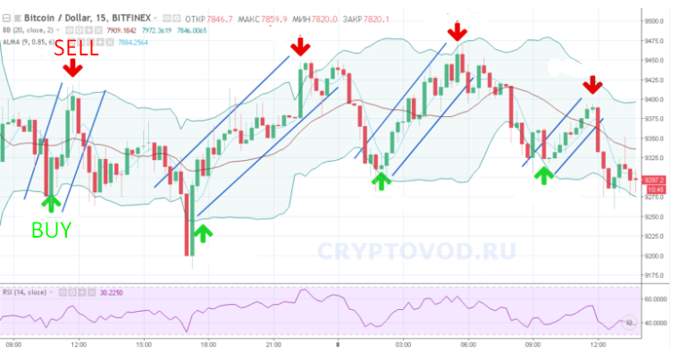 Tranzacționarea pe Termen Scurt - Ghid de Scalping Forex 2021