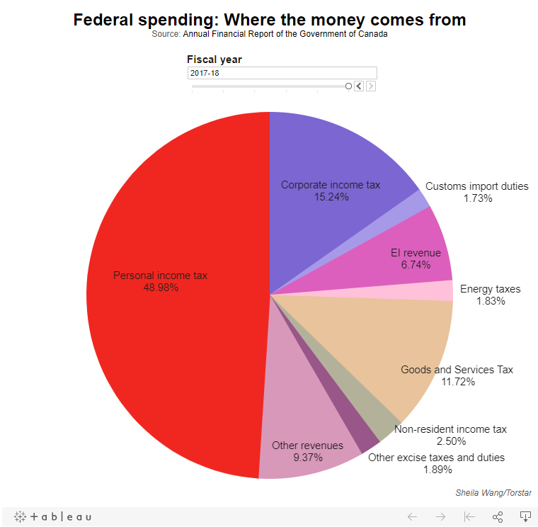 how-is-tax-revenue-spent-in-canada-by-junior-economist-medium