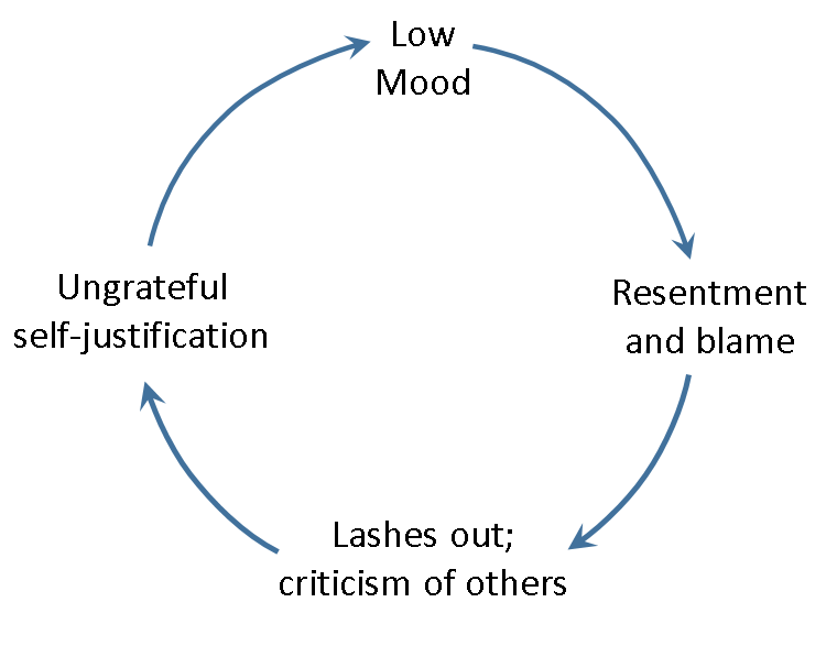 The resentment vicious cycle. I have run across some negative people… by Peter Allen Medium