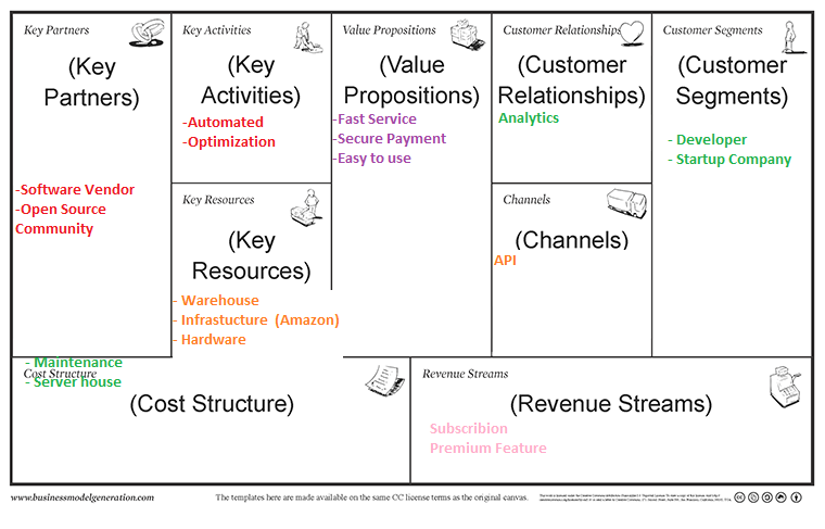 Memetakan Model Bisnis dengan BUSINESS MODEL CANVAS | by Irene Debora  Panjaitan | Medium