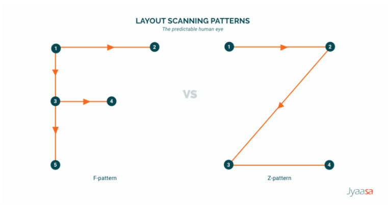 Visual Hierarchy, Gutenberg Diagram, F & Z Pattern | by LINE | Medium