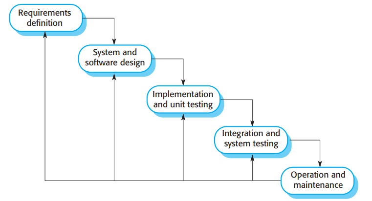 Software Process Model | by Anusha Patil | Sep, 2022 | Medium