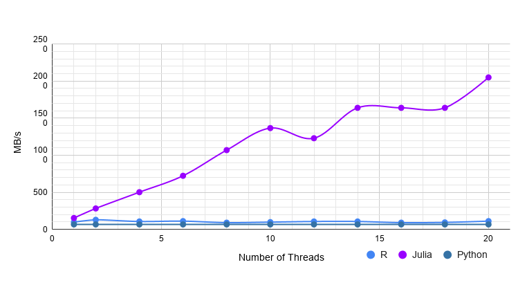 The Great Csv Showdown Julia Vs Python Vs R By Deepak Suresh Towards Data Science
