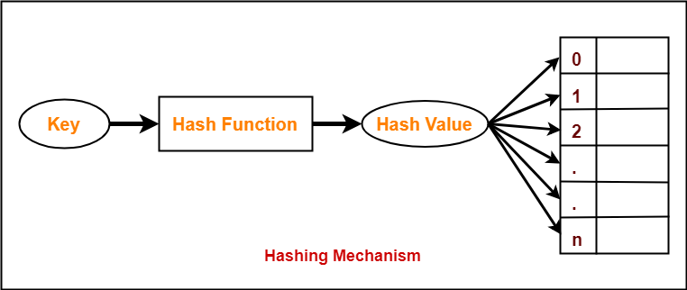 How a hash-based collection works? - Xebia Engineering Blog - Medium