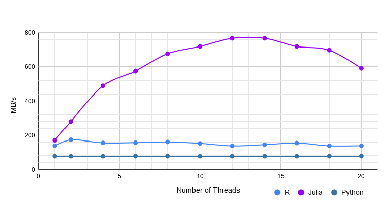 The Great Csv Showdown Julia Vs Python Vs R By Deepak Suresh Towards Data Science