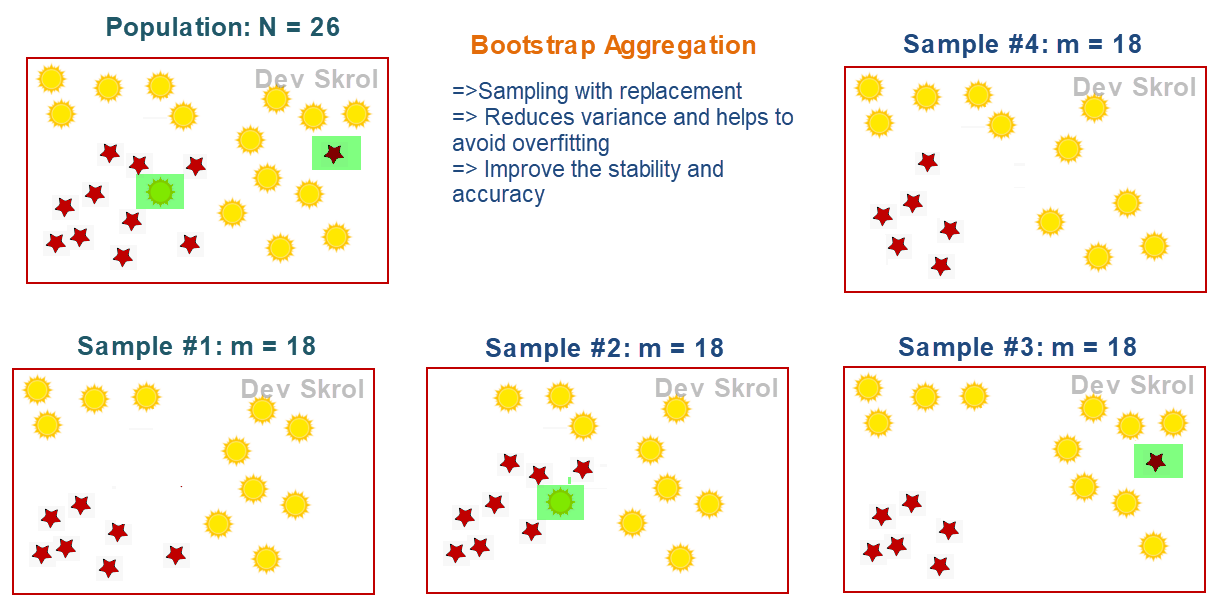 How Random Forest works? — Why we need Random Forest?