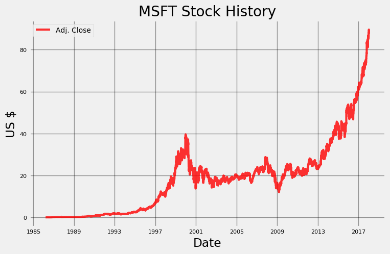 Multiple Top Stock Chart