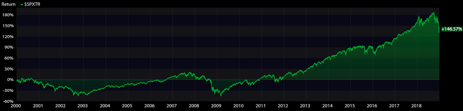 Tune out the Noise - S&P 500