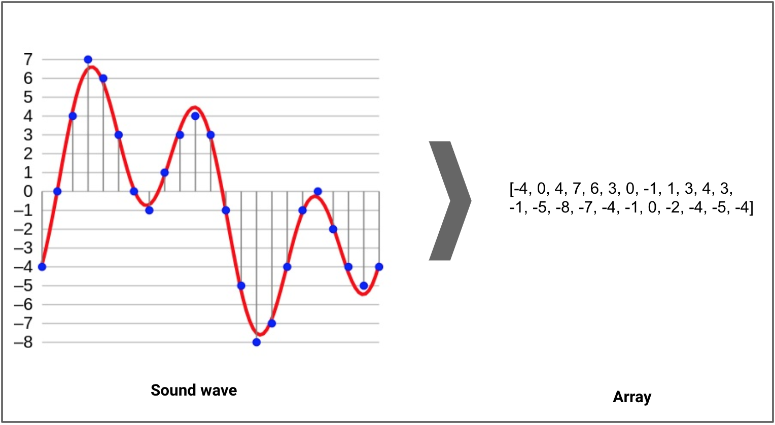 Frequency Analysis of Audio Signals