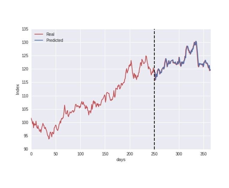 machine learning time series analysis