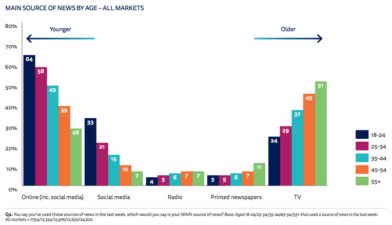 Digital News Report 2017 - Reuters Institute for the Study of
