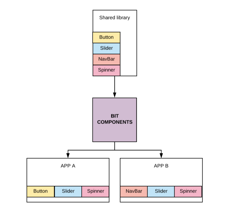 Shared Components Best Practices for 2019 by Jonathan Saring Bits