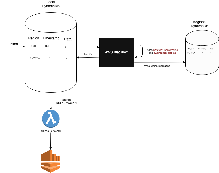 What you should know about DynamoDB Global Tables and Streams by Tom