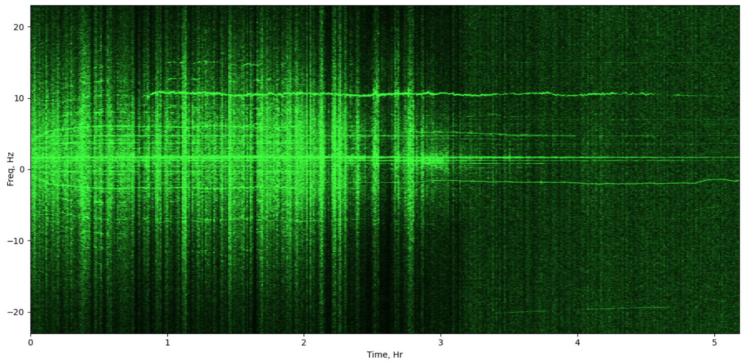 Studying the Ionospheric Radio Signals Propagation Using Python and SDR
