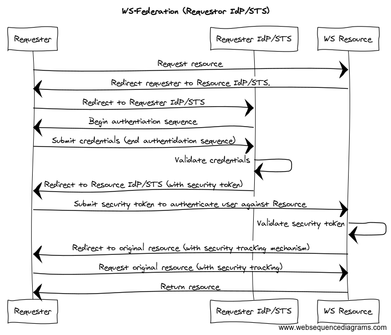 Understanding Ws Federation Passive Requestor Profile By Robert Broeckelmann Medium