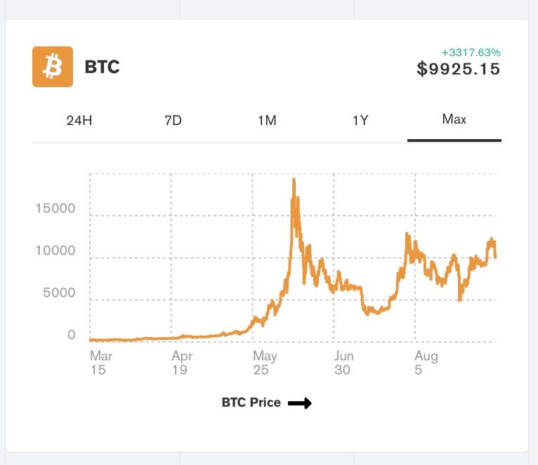 How Many Indian Rupees In One Bitcoin : Top Bitcoin Exchanges For Trading In India - 1 bitcoin is 4286190 indian rupee.