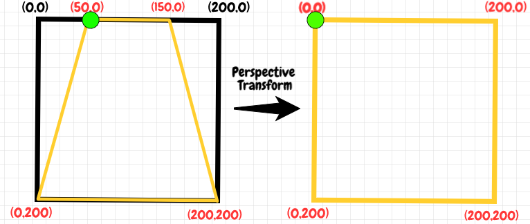 OpenCv Perspective Transformation | by Raqueeb Shaikh | Analytics ...