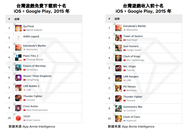 App Annie台灣手機遊戲近七年榜單變化 14 Sam Liang Medium App Annie台灣手機遊戲近七年榜單變化 14 Sam Liang Medium