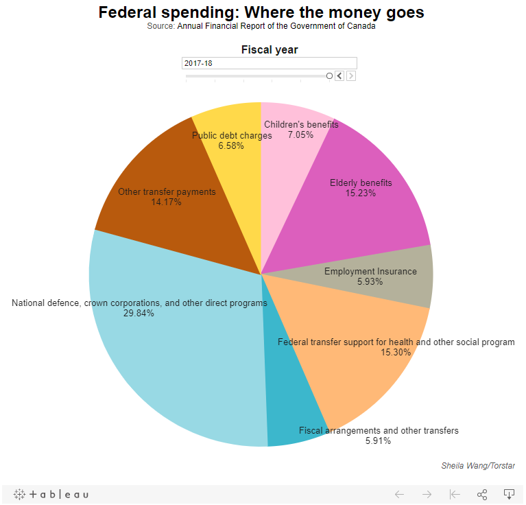 How is Tax Revenue Spent in Canada? by Junior Economist Medium