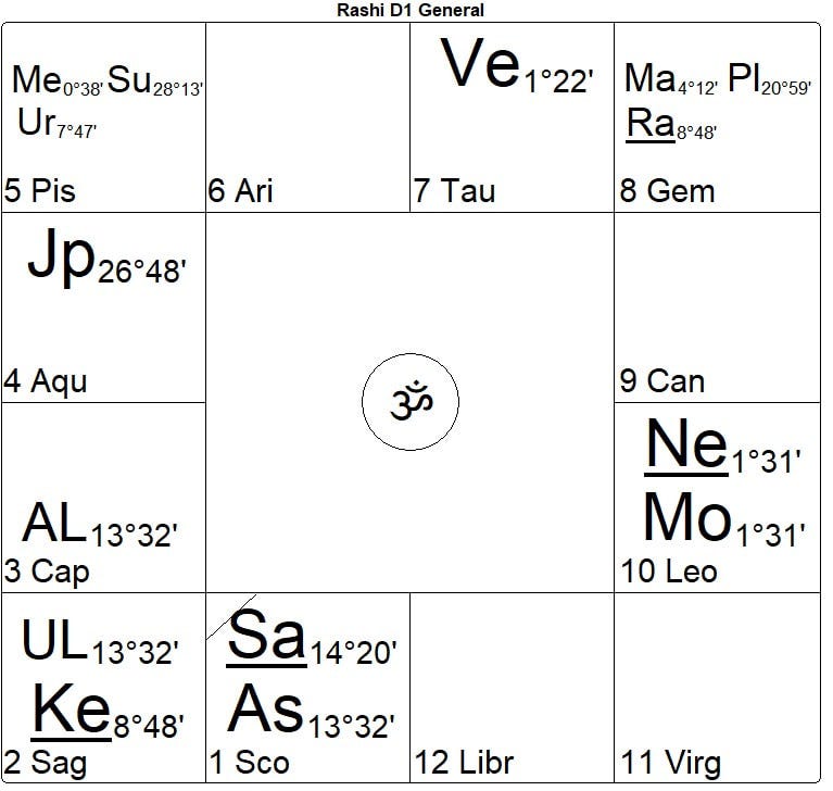 South Indian Natal Chart