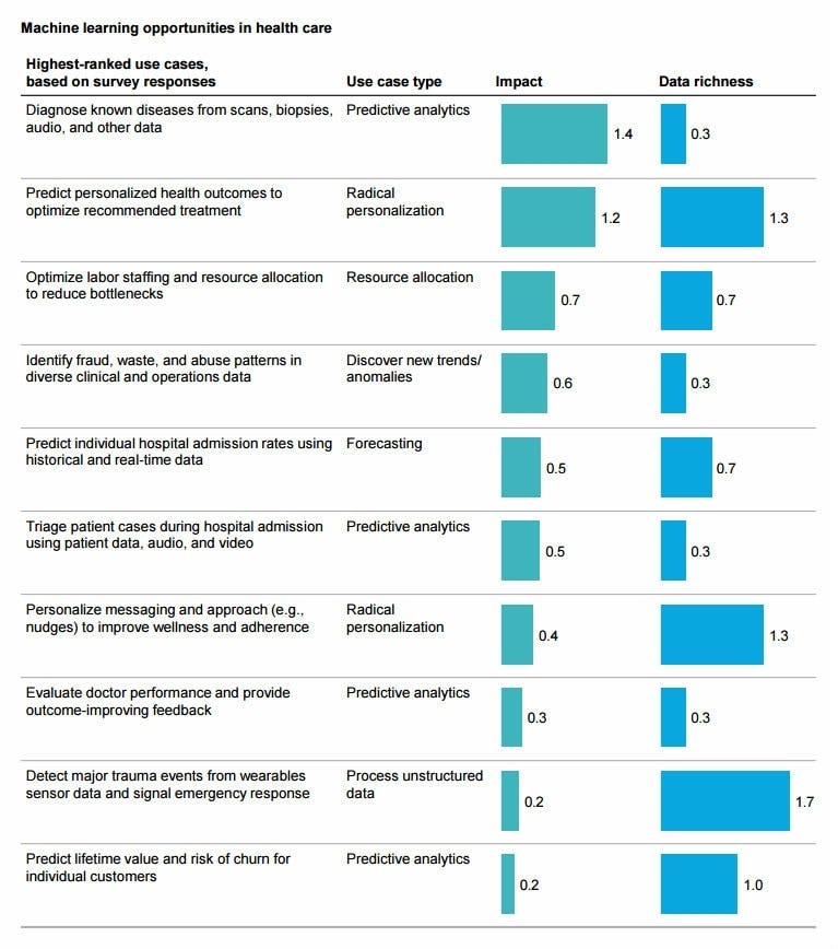 120 Machine Learning Business Ideas From The Latest McKinsey Report.