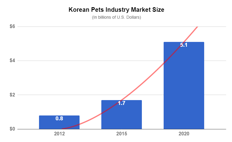 pet market in korea