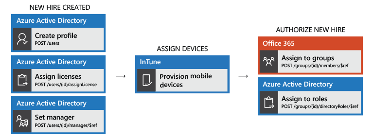Before You Begin With Microsoft Graph Api By Fiqri Ismail Medium