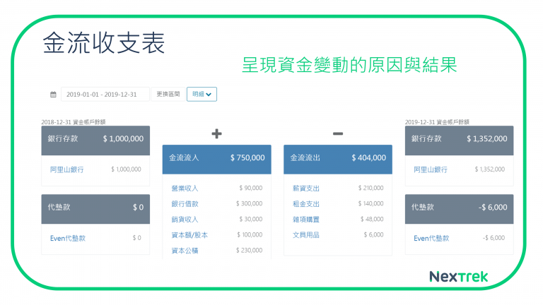 金流收支表，呈現資金變動的原因與結果