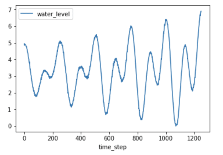 Autocorrelation In Time Series Why Time Series Data Is Unique By Anais Dotis Medium