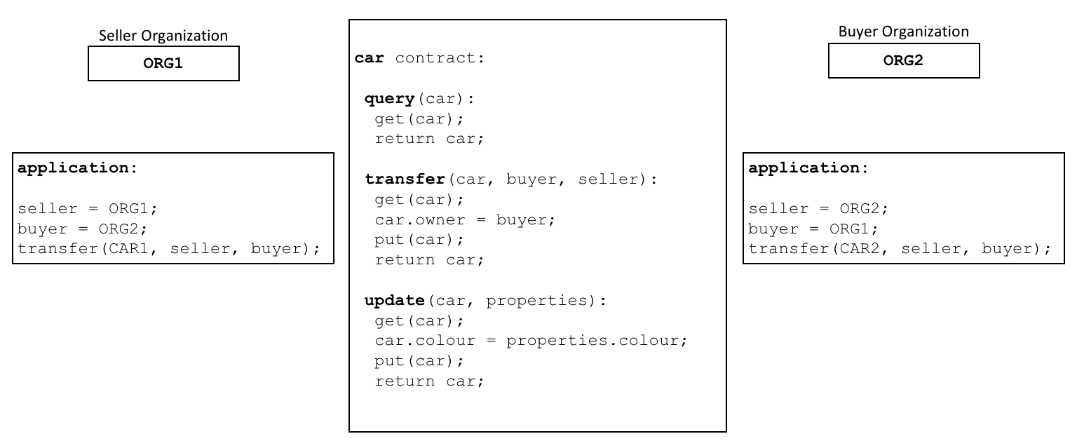 Squashing the Key Concepts related to Hyperledger Fabric