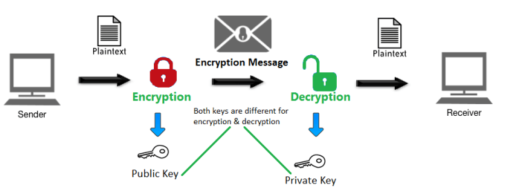 The Problem Of Using Public Key Cryptography