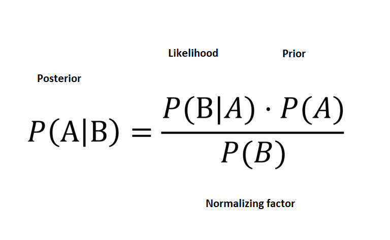 Intro To Bayesian Statistics A Quick Introduction To Bayesian By Pranav Prathvikumar Towards Data Science