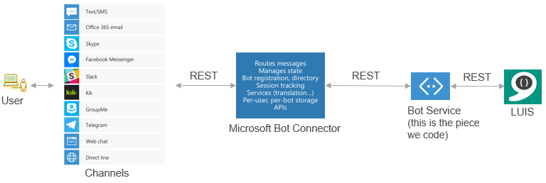 Can you implement a Chat Bot with Microsoft Bot Framework without Azure? |  by Aram Koukia | Koukia
