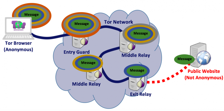 chain vpn tor