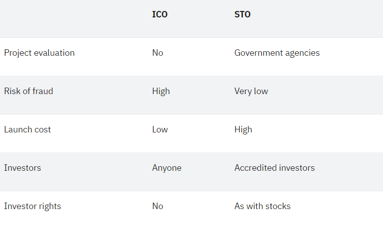 ICO vs IEO: What’s the difference? | by Editor | StormGain_crypto | Medium