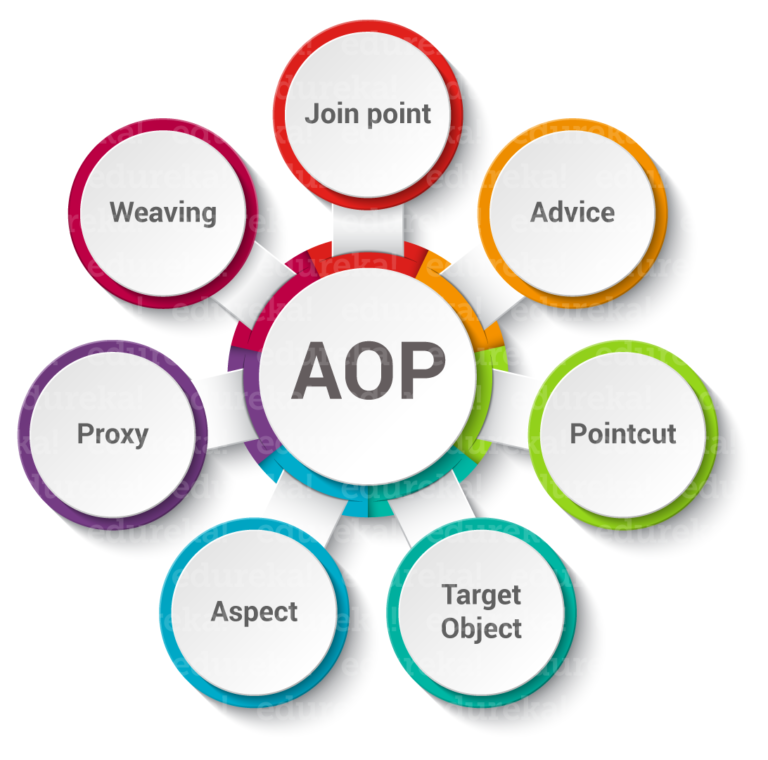 Spring AOP Introduction And Concepts Of AOP By Anouar Asmai May 