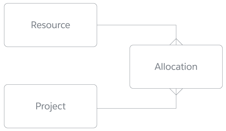 Gantt Chart Lightning Component