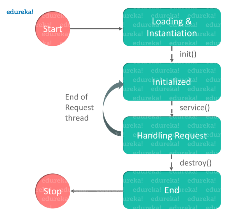 Introduction To Java Servlets Servlets In A Nutshell By Swatee Chand Edureka Medium