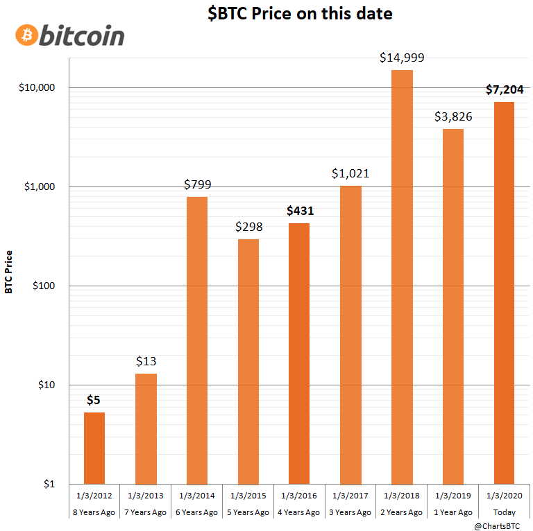 bitcoin price ten years ago