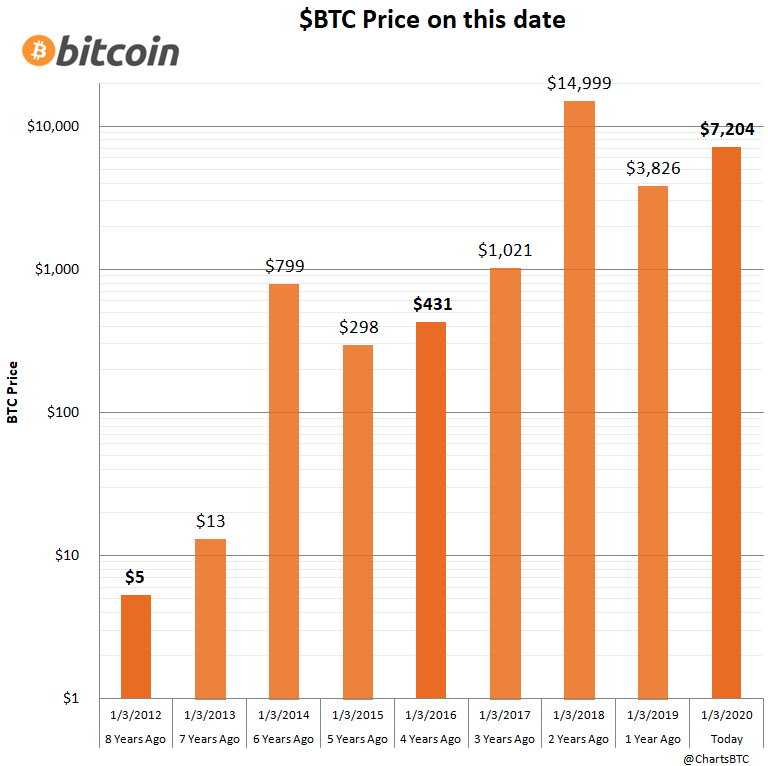 How Bitcoin Changed the World in 10 Years | by ZeAnder Carter | The