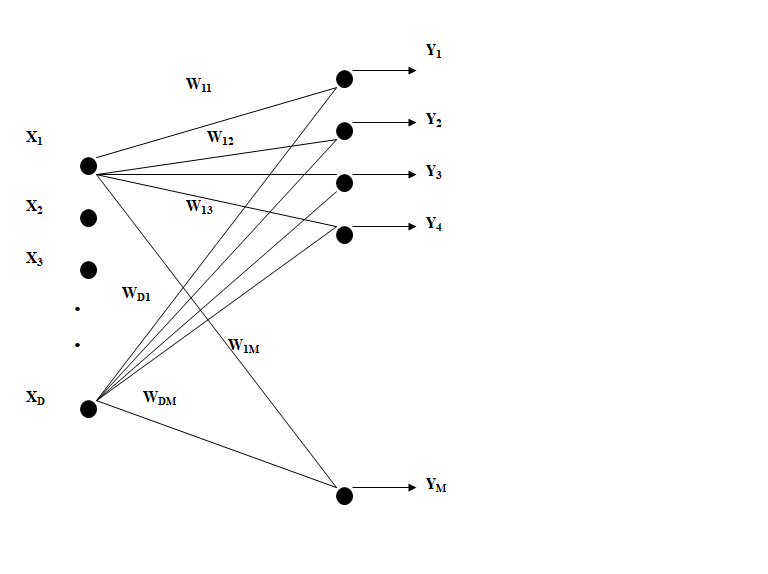 deep learning self organizing map