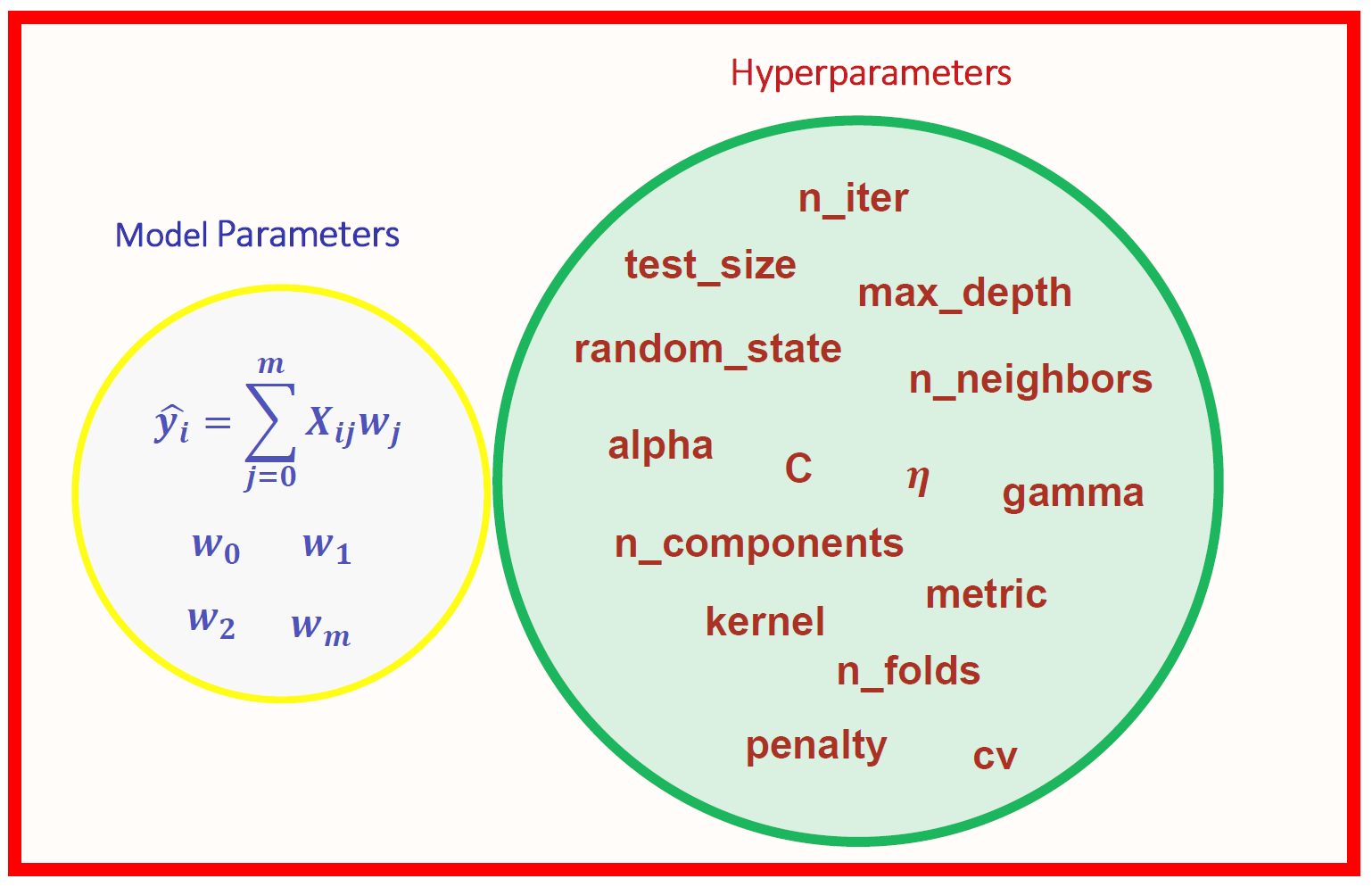 Model Parameters And Hyperparameters In Machine Learning What Is The Difference By Benjamin Obi Tayo Ph D Towards Data Science
