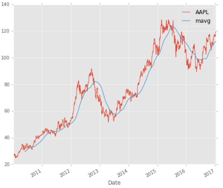 Linkedin Stock Price History Chart