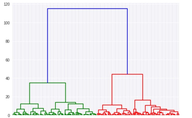 k means dendrogram python