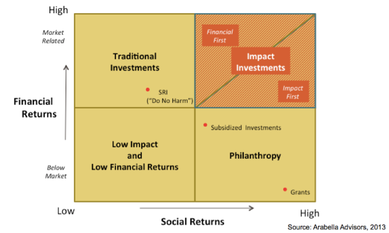 impact investing spectrum motivated