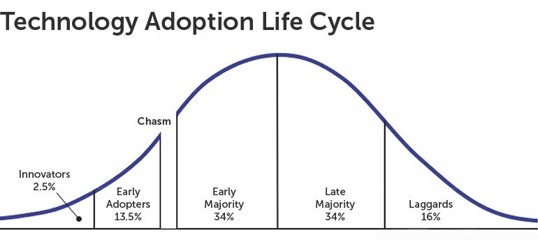 Crossing The Chasm Chart