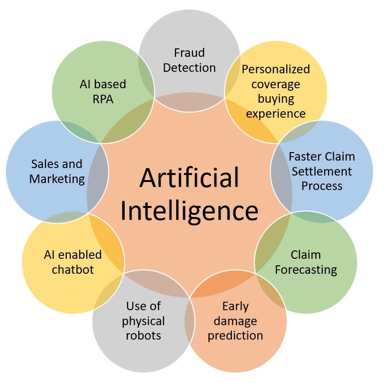 Ai In The Insurance Industry - Data Driven Investor - Medium