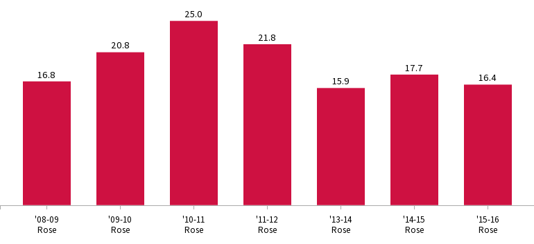 derrick rose shooting percentage