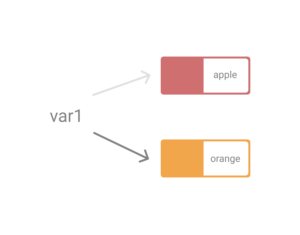 var1 is pointing to a different string at a different memory location