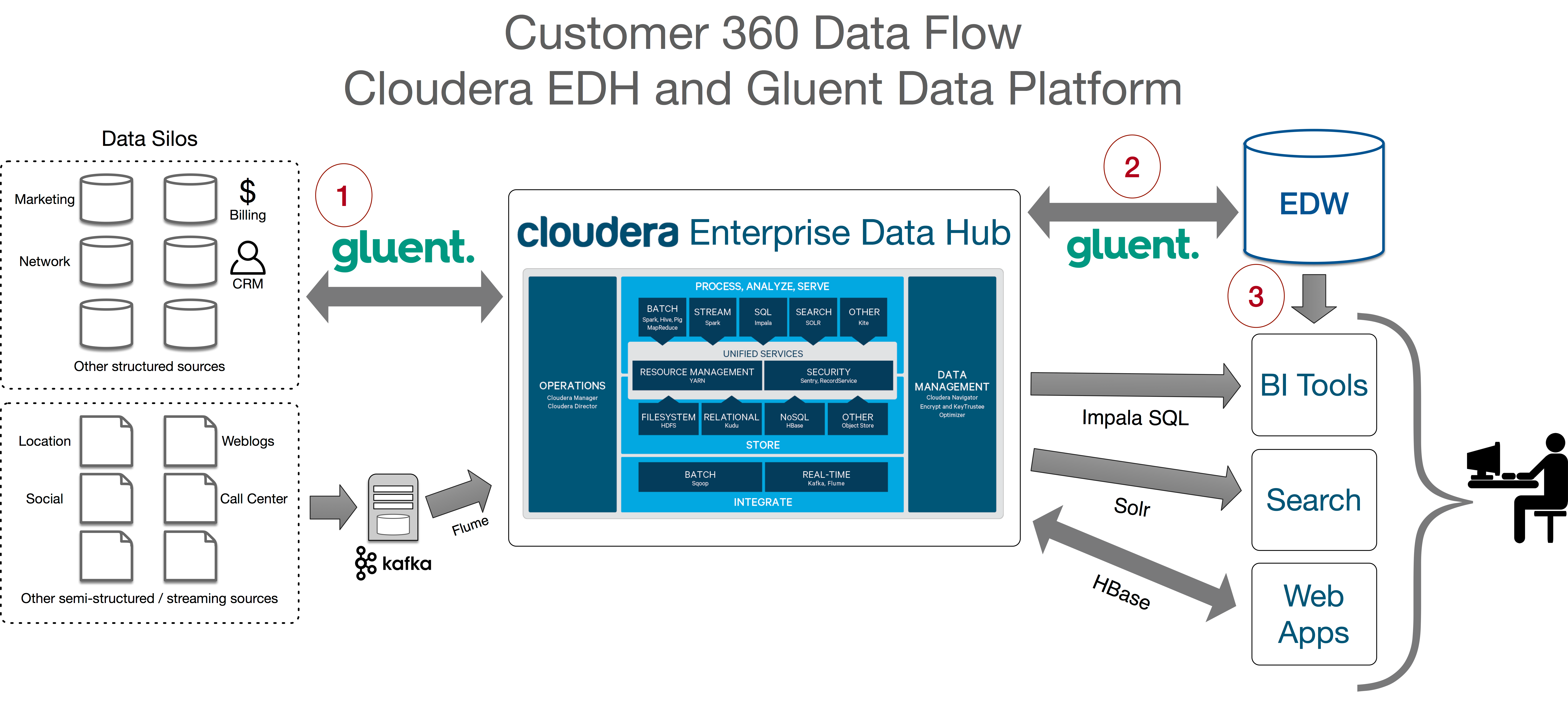  diagram oracle customer data hub architecture diagram mydiagram online